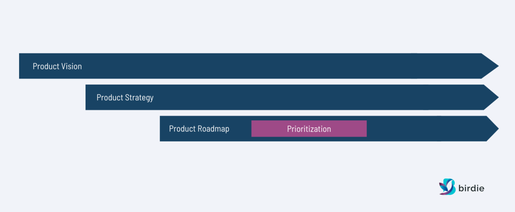 product vision product strategy product roadmap product prioritization frameworks