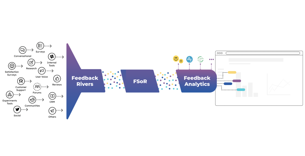 How a customer feedback management system works