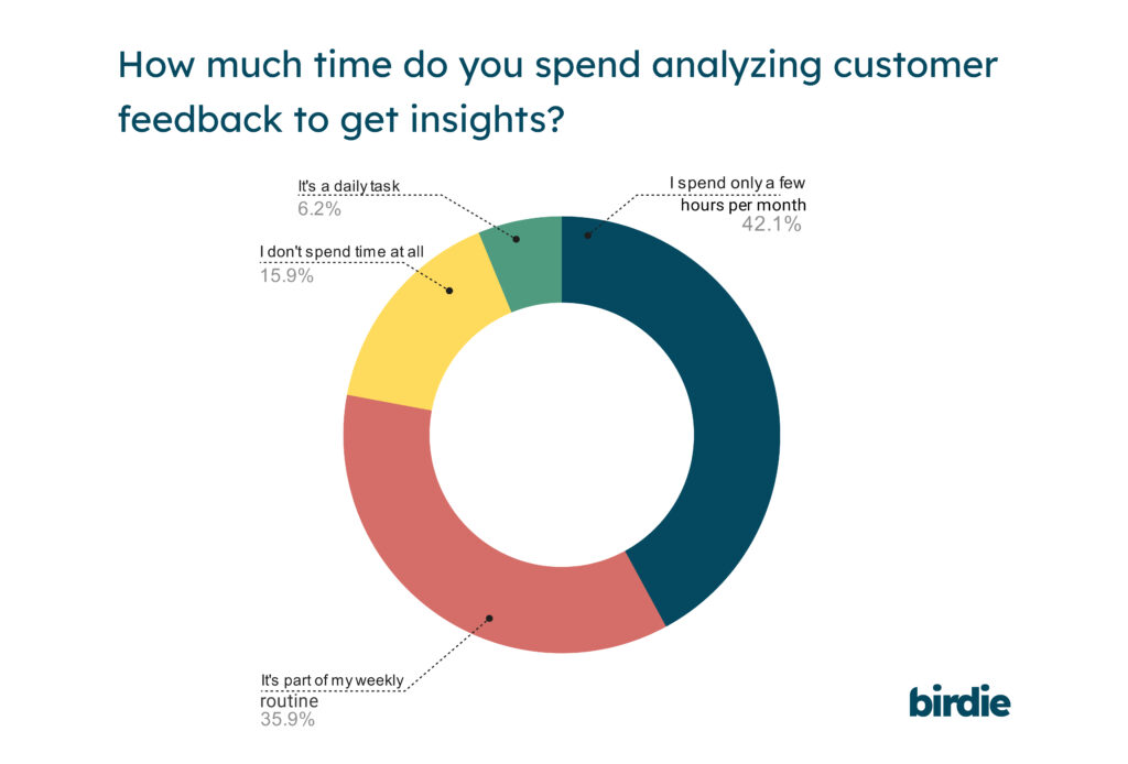 customer feedback is analysed by 42.1% on a daily basis