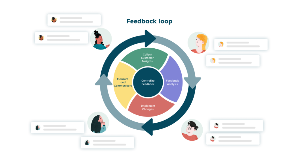 Feedback Loop in CX